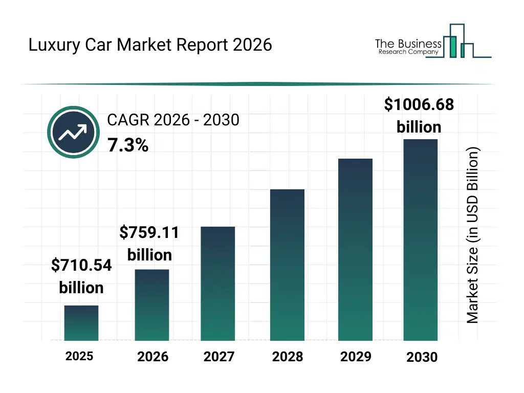 Luxury car market growth chart: $710.54 billion in 2025 to $1,006.68 billion in 2030, 7.3% CAGR